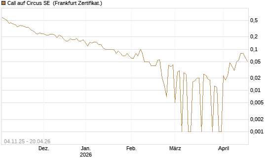 Call auf Circus SE [DZ BANK AG] Chart
