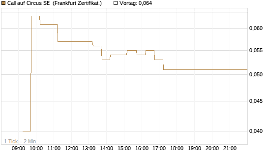 Call auf Circus SE [DZ BANK AG] Chart