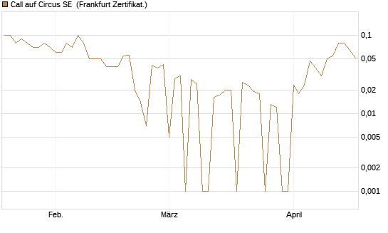 Call auf Circus SE [DZ BANK AG] Chart