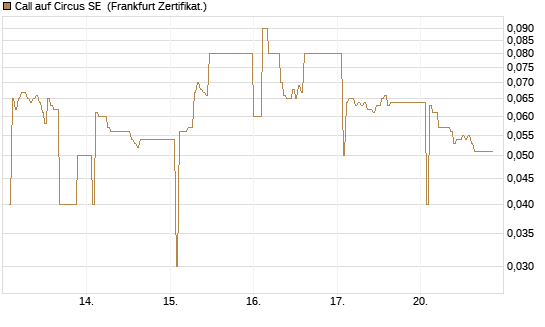 Call auf Circus SE [DZ BANK AG] Chart
