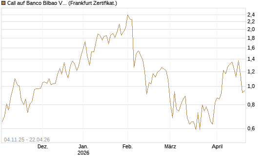 Call auf Banco Bilbao Vizcaya Argentari [DZ BANK AG] Chart