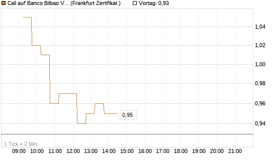 Call auf Banco Bilbao Vizcaya Argentari [DZ BANK AG] Chart