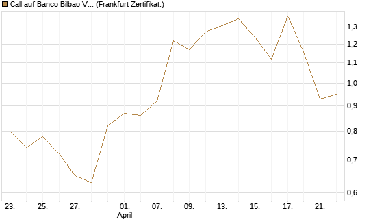 Call auf Banco Bilbao Vizcaya Argentari [DZ BANK AG] Chart