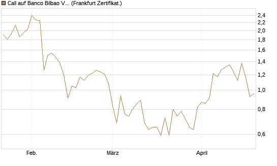 Call auf Banco Bilbao Vizcaya Argentari [DZ BANK AG] Chart