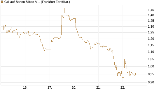 Call auf Banco Bilbao Vizcaya Argentari [DZ BANK AG] Chart