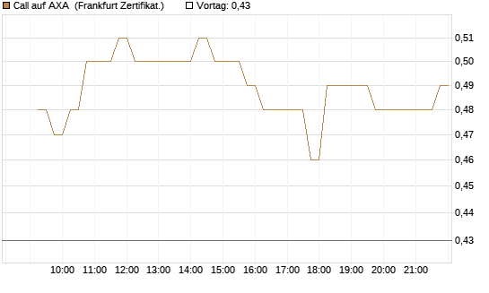 Call auf AXA [DZ BANK AG] Chart