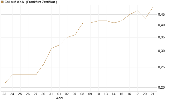Call auf AXA [DZ BANK AG] Chart