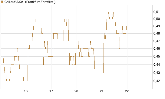 Call auf AXA [DZ BANK AG] Chart