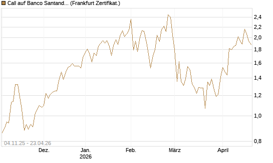 Call auf Banco Santander [DZ BANK AG] Chart