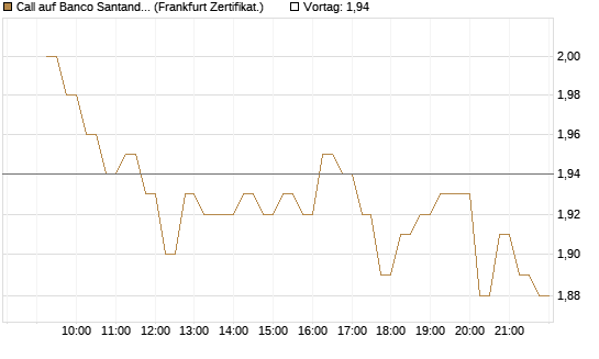 Call auf Banco Santander [DZ BANK AG] Chart