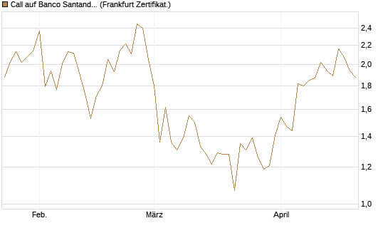 Call auf Banco Santander [DZ BANK AG] Chart