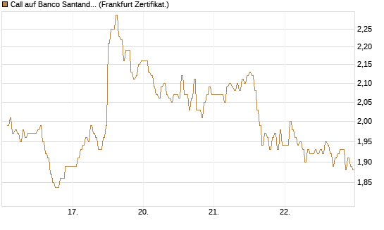 Call auf Banco Santander [DZ BANK AG] Chart