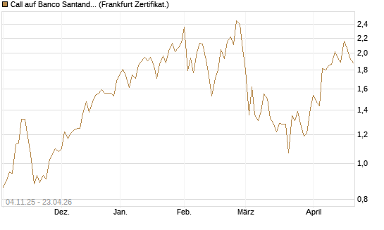 Call auf Banco Santander [DZ BANK AG] Chart