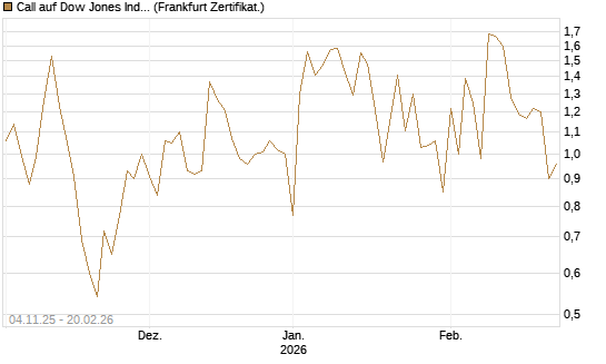 Call auf Dow Jones Industrial Average [Vontobel] Chart