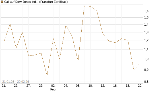 Call auf Dow Jones Industrial Average [Vontobel] Chart