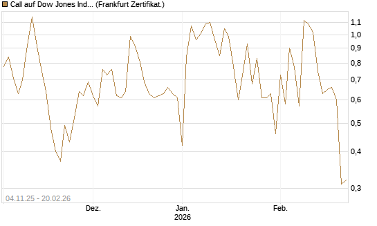 Call auf Dow Jones Industrial Average [Vontobel] Chart