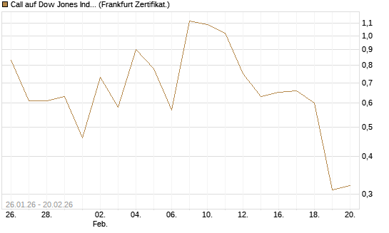 Call auf Dow Jones Industrial Average [Vontobel] Chart