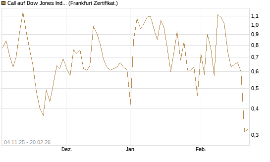 Call auf Dow Jones Industrial Average [Vontobel] Chart