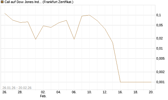 Call auf Dow Jones Industrial Average [Vontobel] Chart