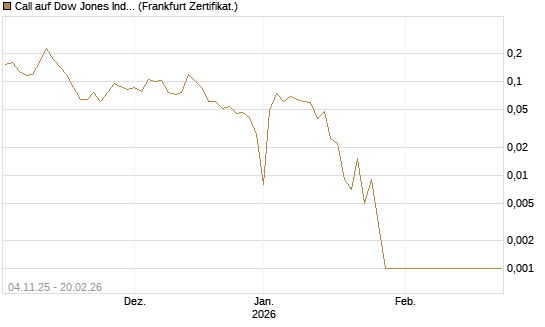 Call auf Dow Jones Industrial Average [Vontobel] Chart