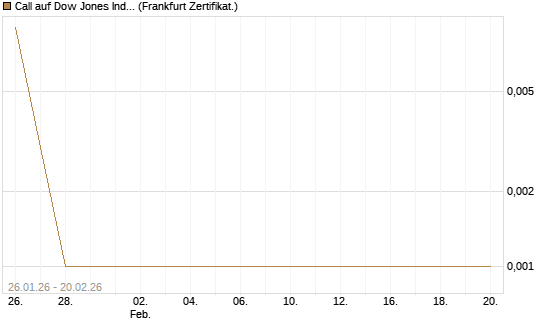 Call auf Dow Jones Industrial Average [Vontobel] Chart