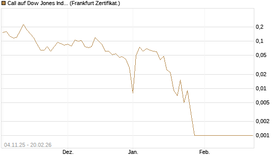 Call auf Dow Jones Industrial Average [Vontobel] Chart
