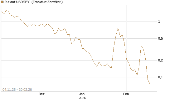 Put auf USD/JPY [Vontobel] Chart