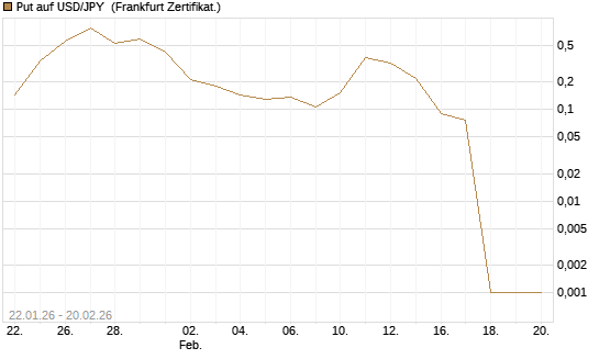 Put auf USD/JPY [Vontobel] Chart