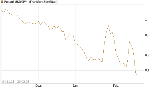 Put auf USD/JPY [Vontobel] Chart