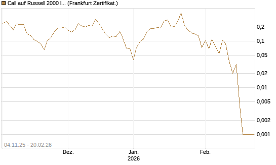 Call auf Russell 2000 Index [Vontobel] Chart