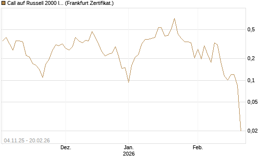 Call auf Russell 2000 Index [Vontobel] Chart