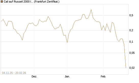Call auf Russell 2000 Index [Vontobel] Chart