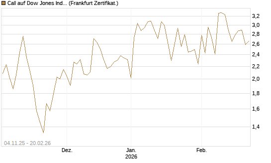 Call auf Dow Jones Industrial Average [Vontobel] Chart