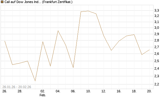 Call auf Dow Jones Industrial Average [Vontobel] Chart