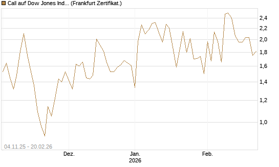Call auf Dow Jones Industrial Average [Vontobel] Chart