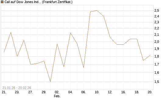 Call auf Dow Jones Industrial Average [Vontobel] Chart