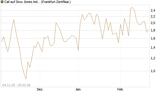 Call auf Dow Jones Industrial Average [Vontobel] Chart
