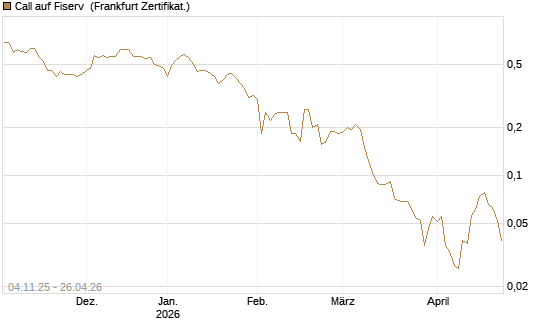 Call auf Fiserv [HSBC Trinkaus & Burkhardt GmbH] Chart