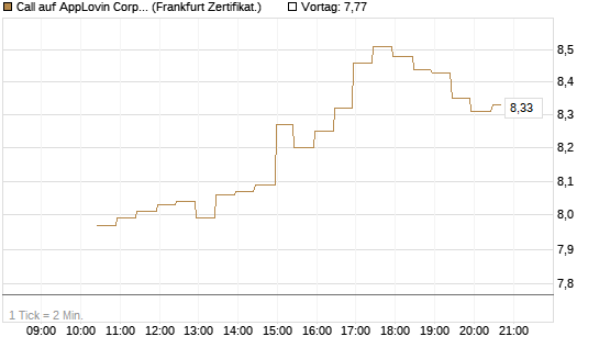 Call auf AppLovin Corp [BNP Paribas Emissions- und Handelsges.] Chart