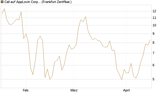 Call auf AppLovin Corp [BNP Paribas Emissions- und Handelsges.] Chart