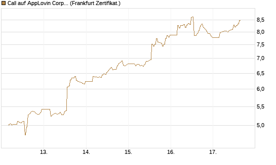Call auf AppLovin Corp [BNP Paribas Emissions- und Handelsges.] Chart