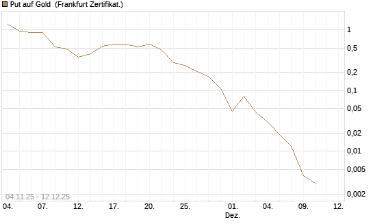 Put auf Gold [Vontobel] Chart