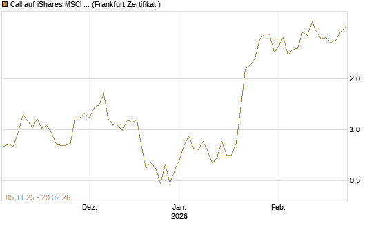 Call auf iShares MSCI Brazil Capped ETF [Vontobel] Chart