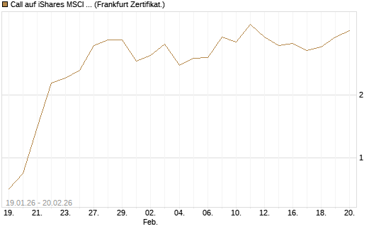 Call auf iShares MSCI Brazil Capped ETF [Vontobel] Chart