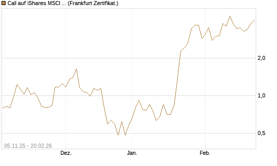 Call auf iShares MSCI Brazil Capped ETF [Vontobel] Chart