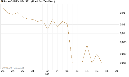 Put auf AMEX INDUSTRIAL SELECT SECT [Vontobel] Chart