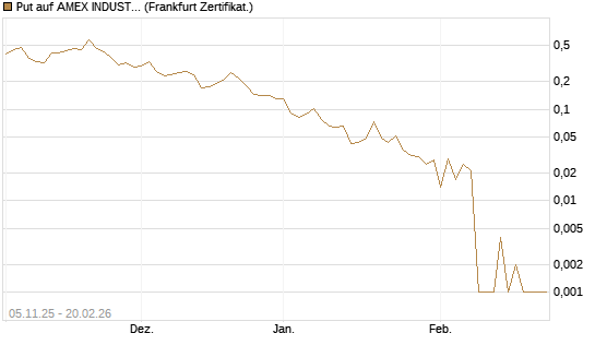 Put auf AMEX INDUSTRIAL SELECT SECT [Vontobel] Chart