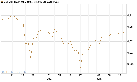 Call auf iBoxx USD HighYie CorpBd Fund  [Vontobel] Chart