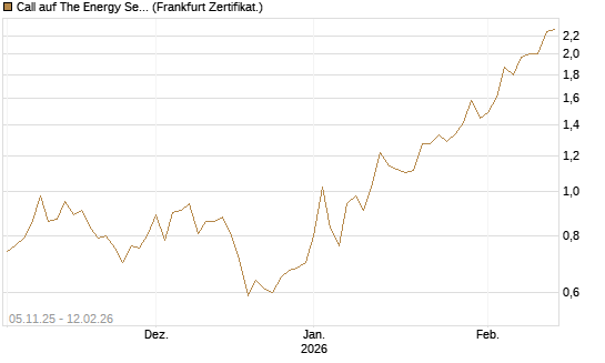 Call auf The Energy Select Sector SPDR  [Vontobel] Chart