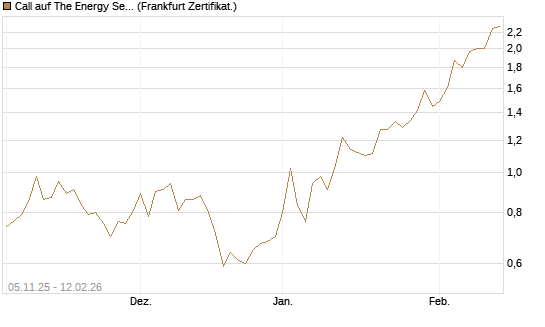 Call auf The Energy Select Sector SPDR  [Vontobel] Chart